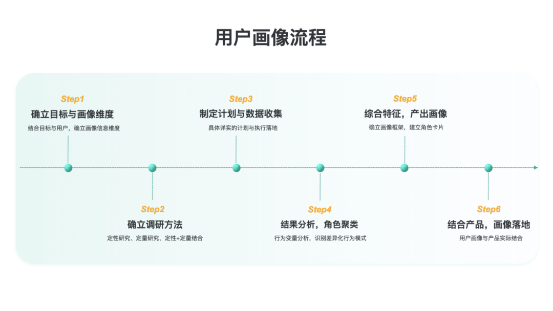 酷家乐｜构建用户画像的流程与方法 - 图6