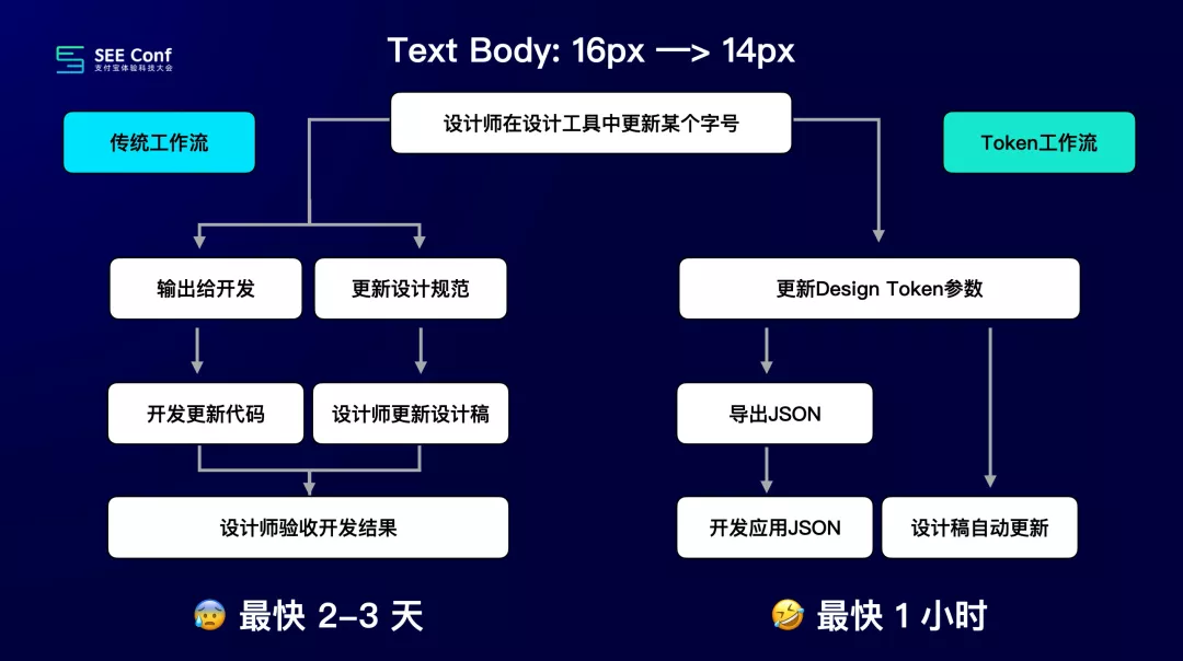 阿里｜提效神器 Design Token 的探索与应用 - 图36