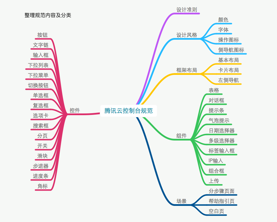 腾讯｜在整理设计规范中变强 - 图9