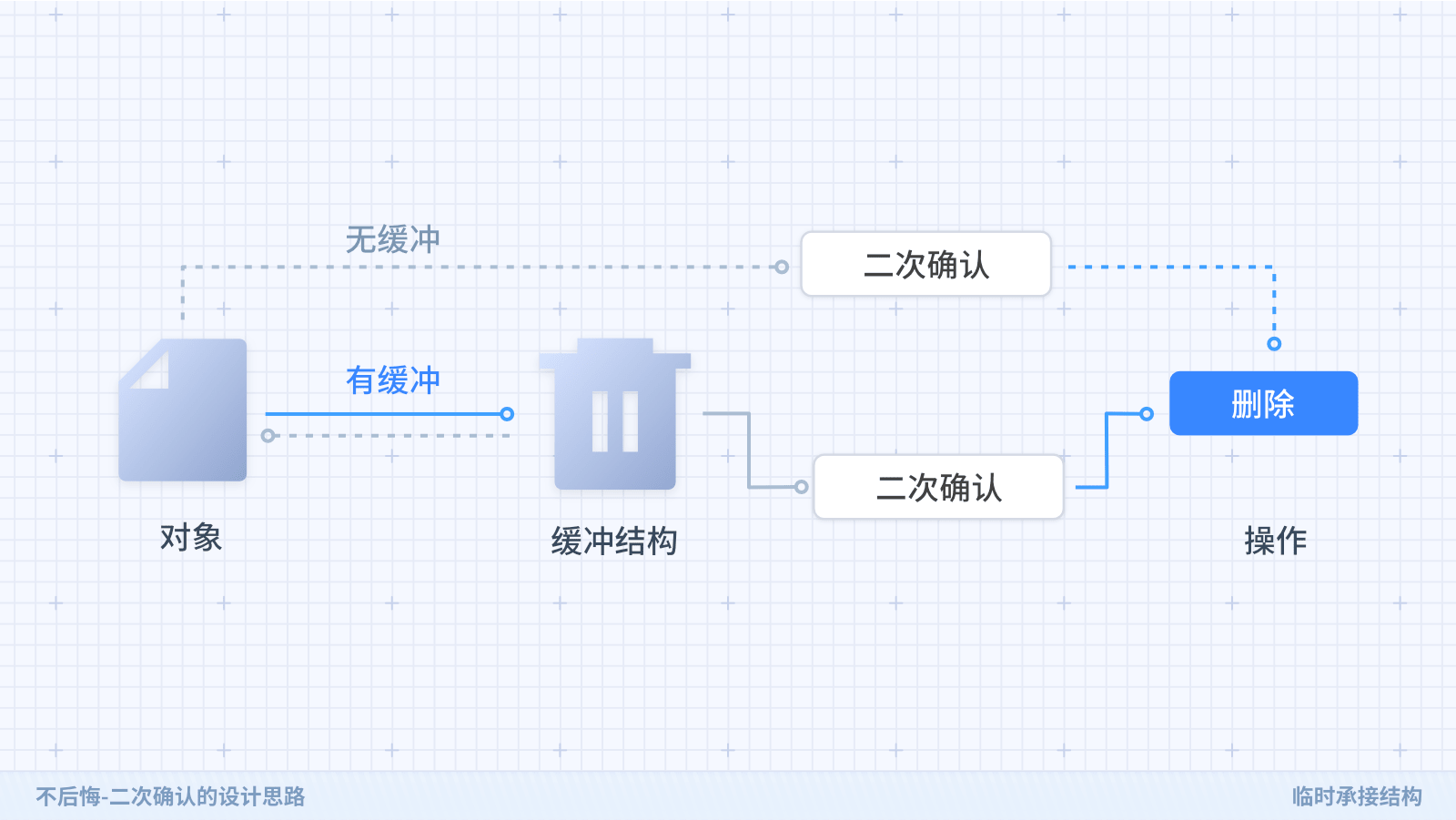 京东｜不后悔-二次确认的设计思路 - 图8