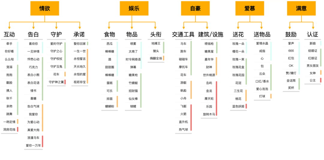 58同城｜理性的搭建情感设计体系-直播礼物体系实战 - 图6