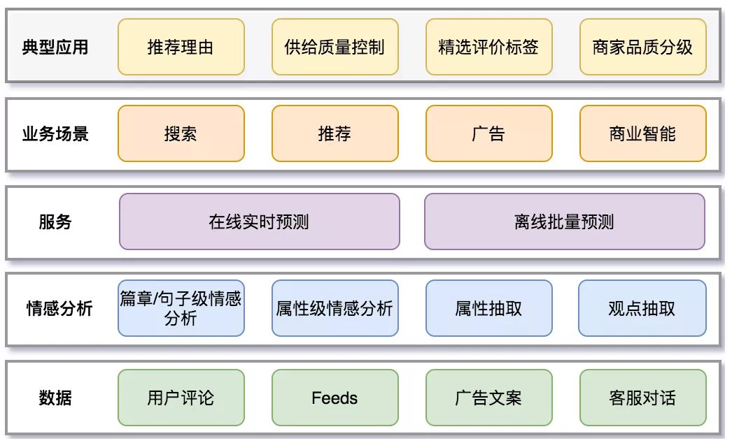 美团｜情感分析技术在美团的探索与应用 - 图5