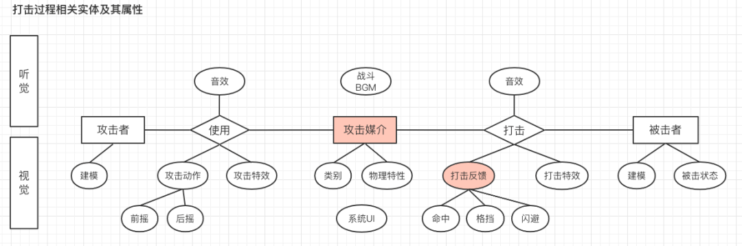 腾讯｜在体验过无数动作游戏之后，我对打击感的设计有了新的认识 - 图2