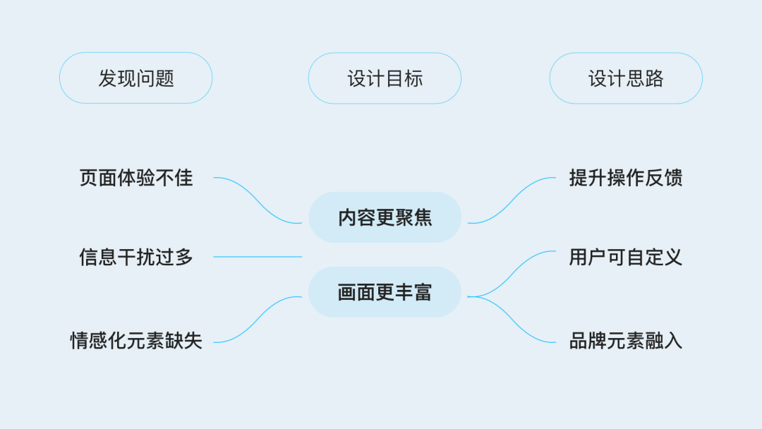 美的｜美居APP视觉体验升级 - 图4