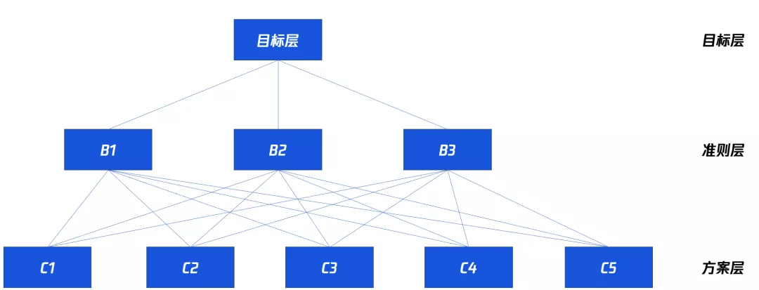 腾讯｜产品常用的策略方法 - 图2