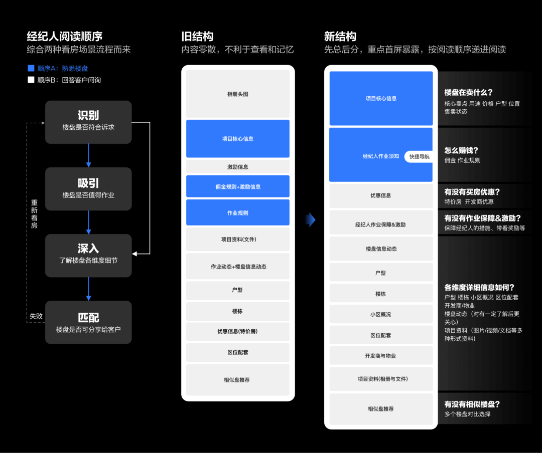 贝壳 | 从用户场景出发：重构B端新房信息线上化 - 图8