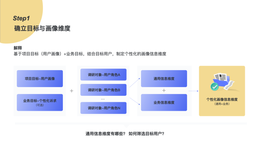 酷家乐｜构建用户画像的流程与方法 - 图7