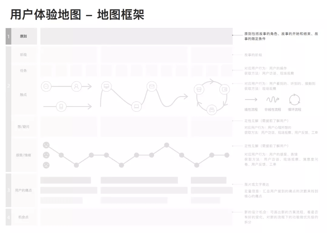 阿里｜用户体验地图，到底该如何使用？ - 图4