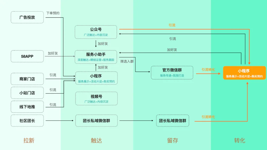 58同城｜微信生态中的设计（上） | 设计师如何通过生态视角找到设计优化点？ - 图4