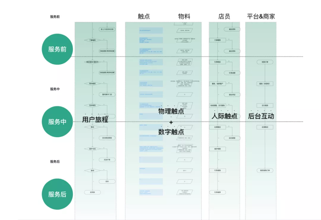 58 UXD｜聊聊用设计思维做线下体验店——58到家线下店开业啦 - 图11