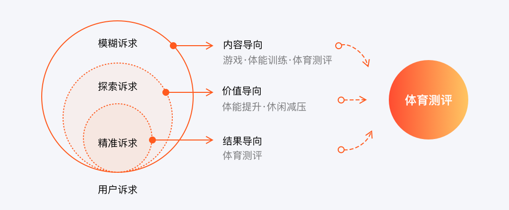 作业帮 | 百分运动app的诞生之设计体验探索 - 图2