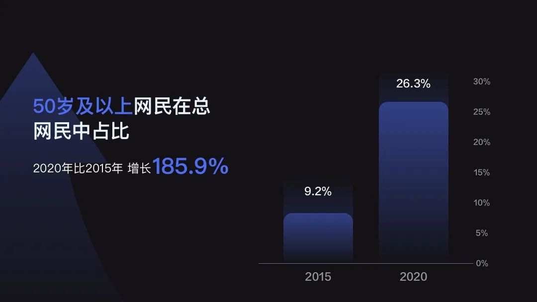 百度｜爱在字里行间：适老化设计标准研究 - 图1