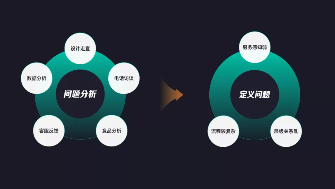 58同城｜如何将用户行为设计思维合理运用到项目当中？ - 图5