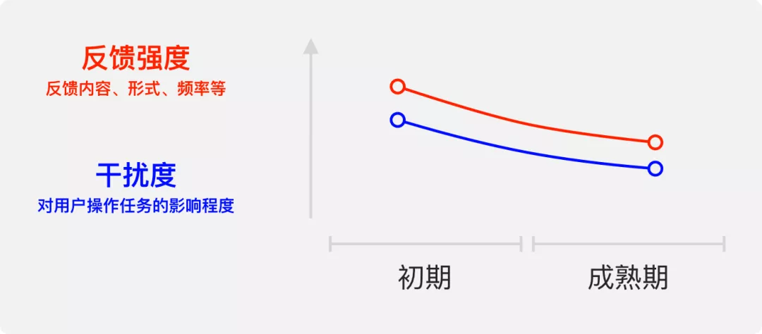 京东｜浅谈大促任务体系中的反馈设计 - 图8