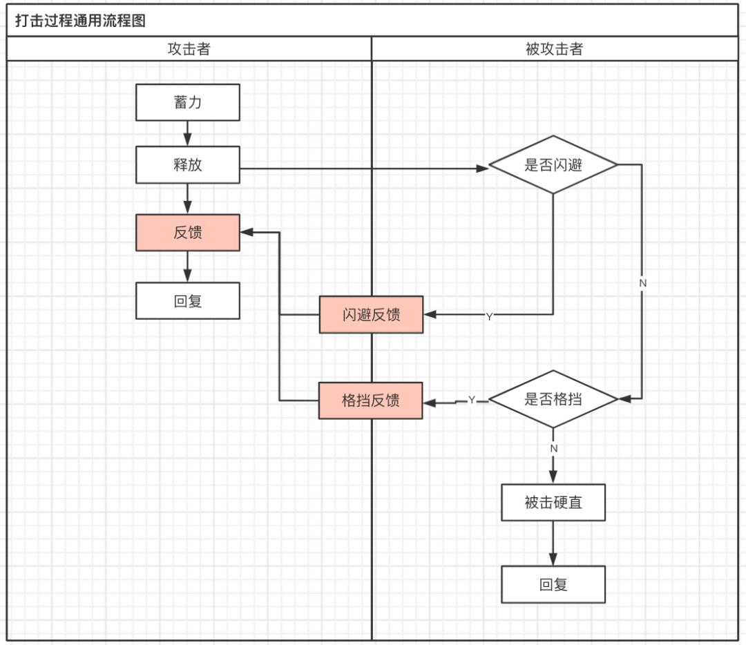 腾讯｜在体验过无数动作游戏之后，我对打击感的设计有了新的认识 - 图1