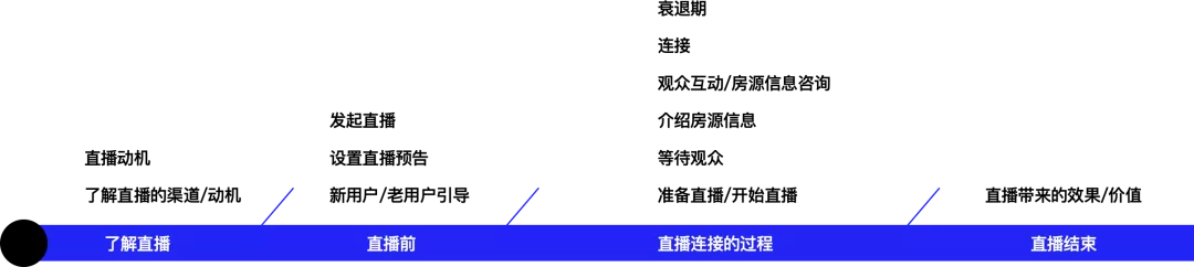 58同城｜新服务增长专项，让传统房东变身优质主播的秘密 - 图4