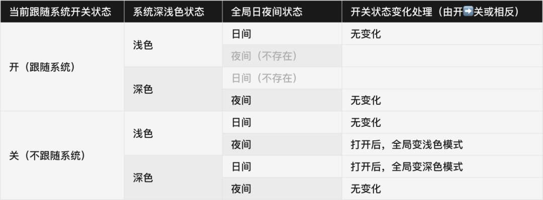 腾讯｜阅文 精细化场景下 Dark Mode 与主题皮肤的通用解决方案 - 图25