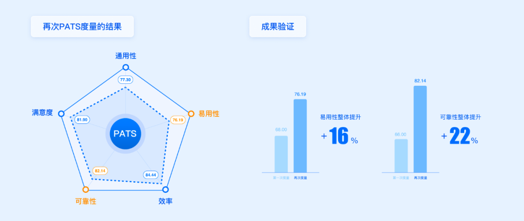 百度 | 方法+实战！一站帮你搞定设计系统度量 - 图12