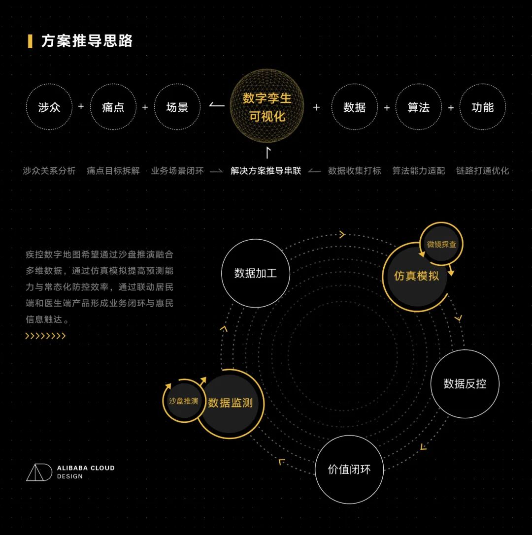 阿里｜数字化转型时代下的设计：医疗x数字孪生 - 图8