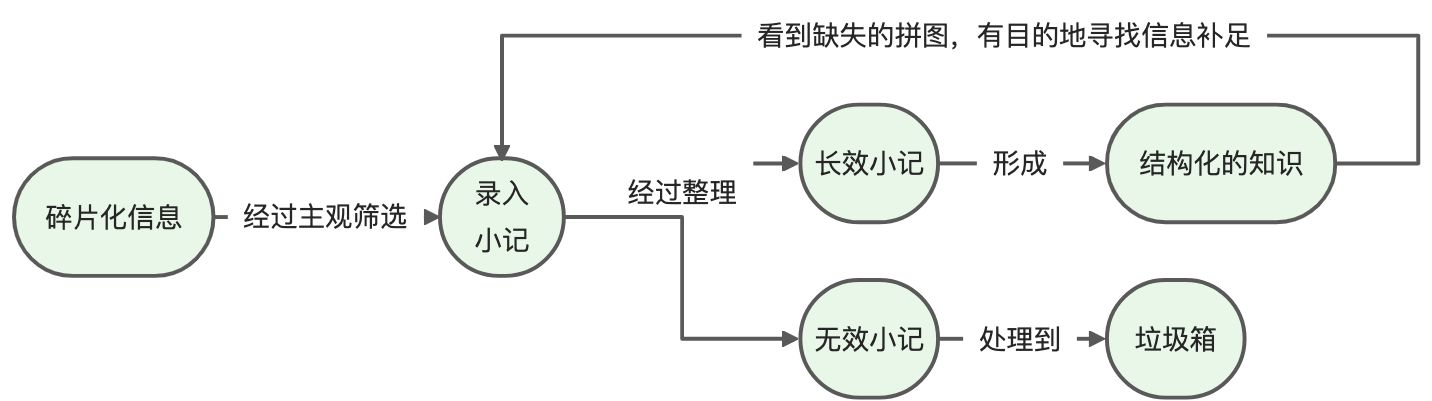 阿里｜🐣 语雀小记初长成：碎片化信息记录工具 - 图3