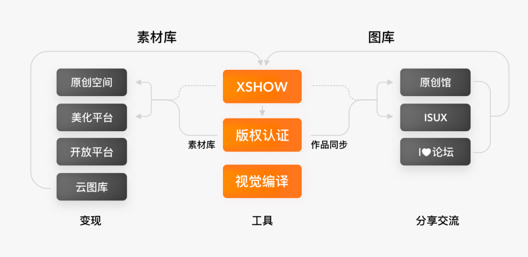 腾讯｜HitTop  熵减思维探索设计师轻社区 - 图4