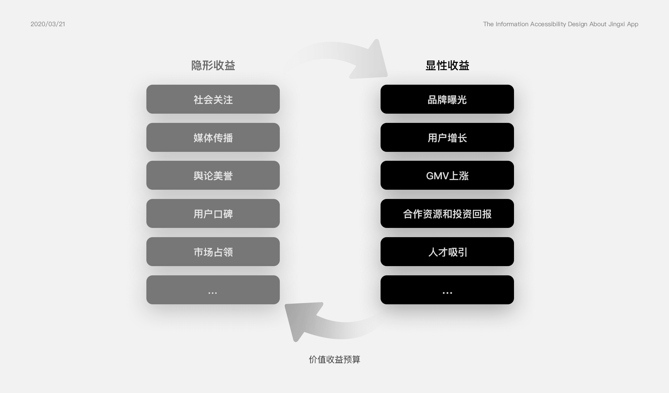 京东｜如何在商业环境推动无障碍项目——京喜APP信息无障碍提案复盘 - 图10