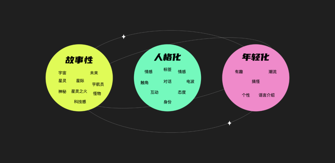 百度｜从0到1搭建年轻化游戏社区设计语言 - 图2