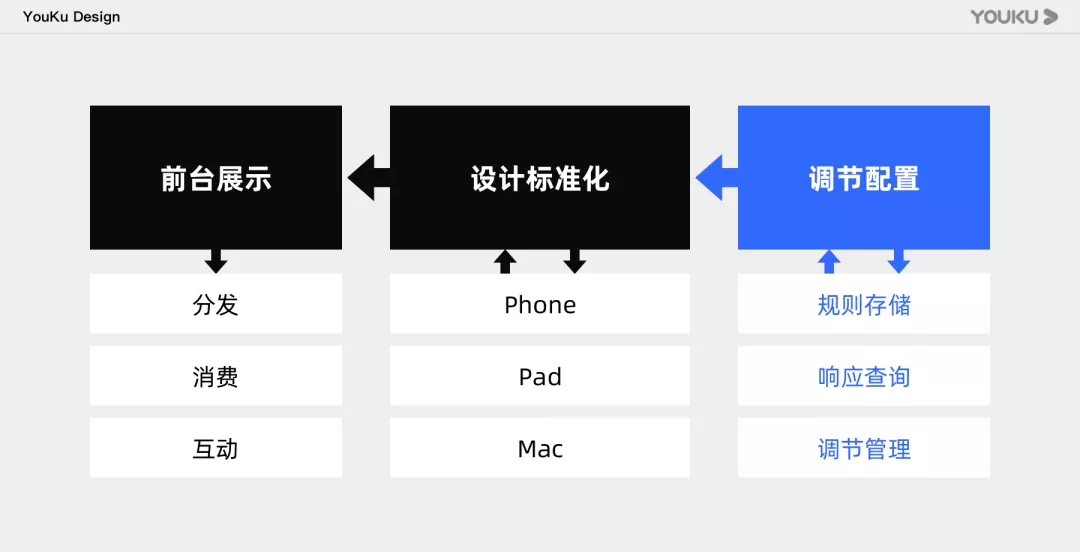 阿里｜让更多人受益的设计：优酷字体调节能力%26长辈模式搭建 - 图7