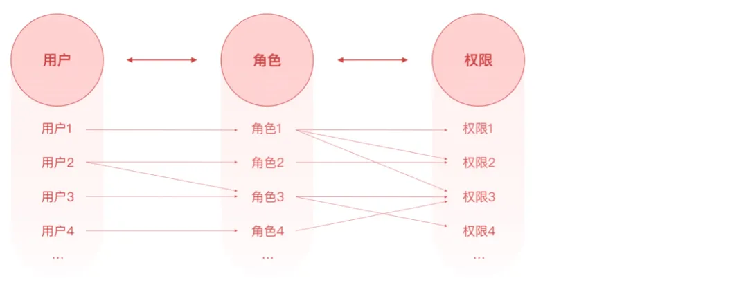 腾讯｜权限设计指南 - 图3