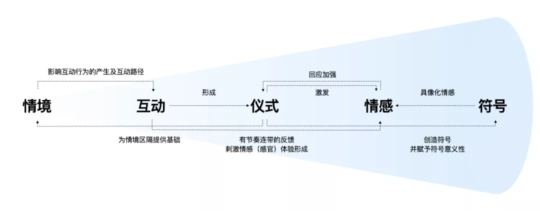 腾讯｜互动仪式链 | 直播情感化互动体验设计 - 图2