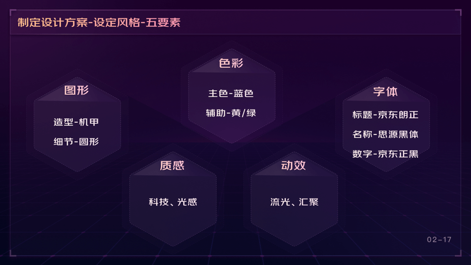 京东 | 可视化大屏业务之设计方案制定（下） - 图6