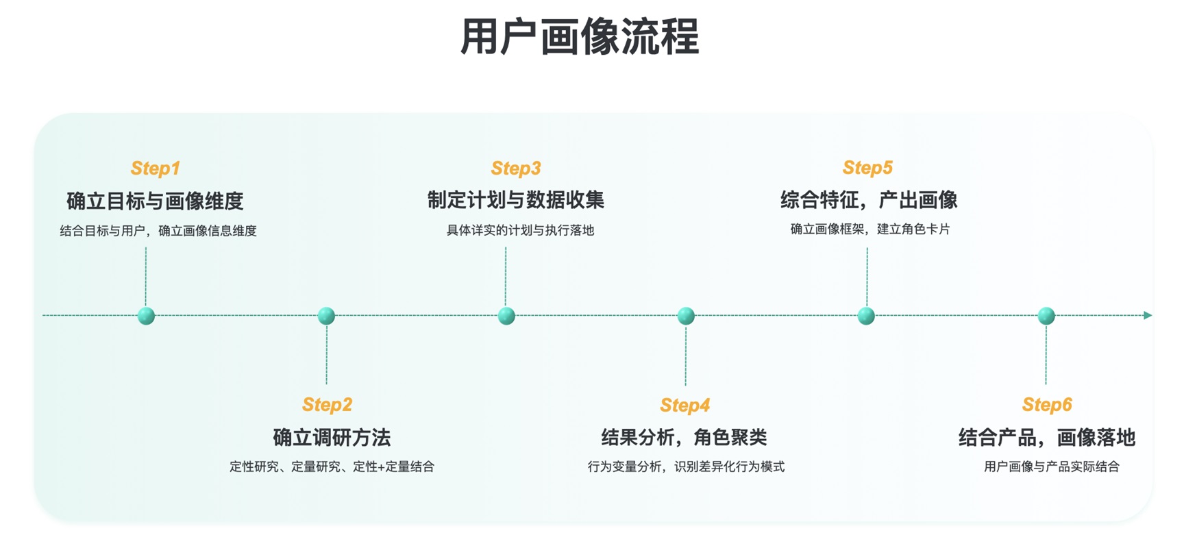 酷家乐｜从0到1构建用户画像的流程与方法总结 - 图5