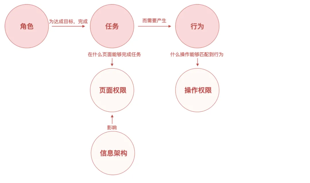 腾讯｜权限设计指南 - 图18