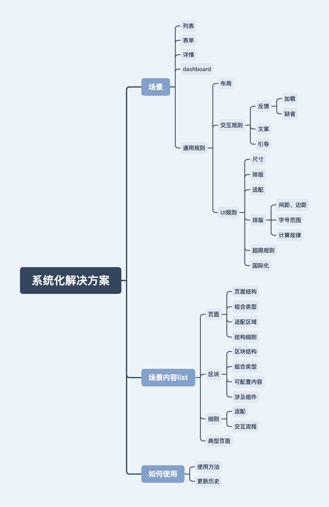 酷家乐 | 如何有效提升产研效率和质量 - 图10