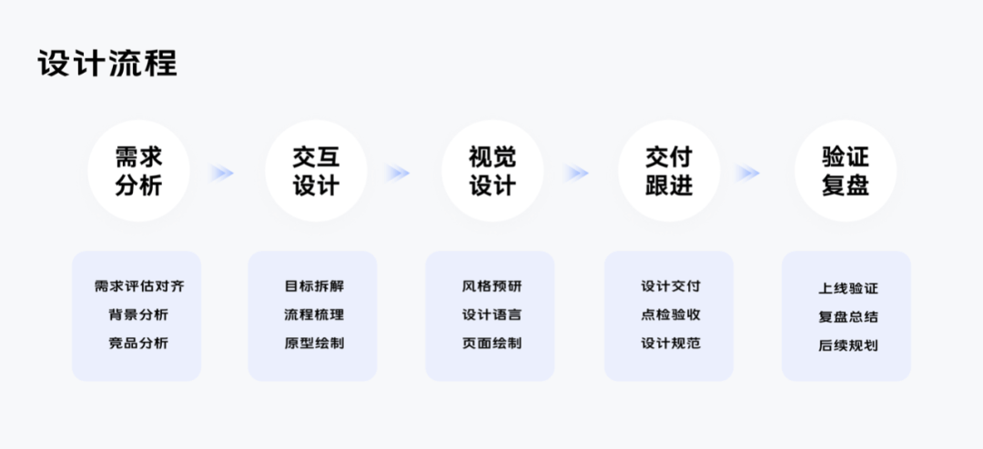 vivo｜《UX入门》第三讲：项目流程介绍——如何交付你的设计？ - 图4