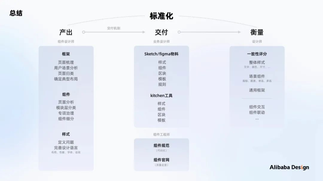 阿里｜如何做B端体验标准化：以数据可视化场景为例 - 图46