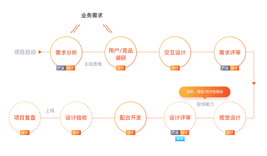 58同城｜聊聊如何提高B端设计师的“参与感”和核心价值 - 图7