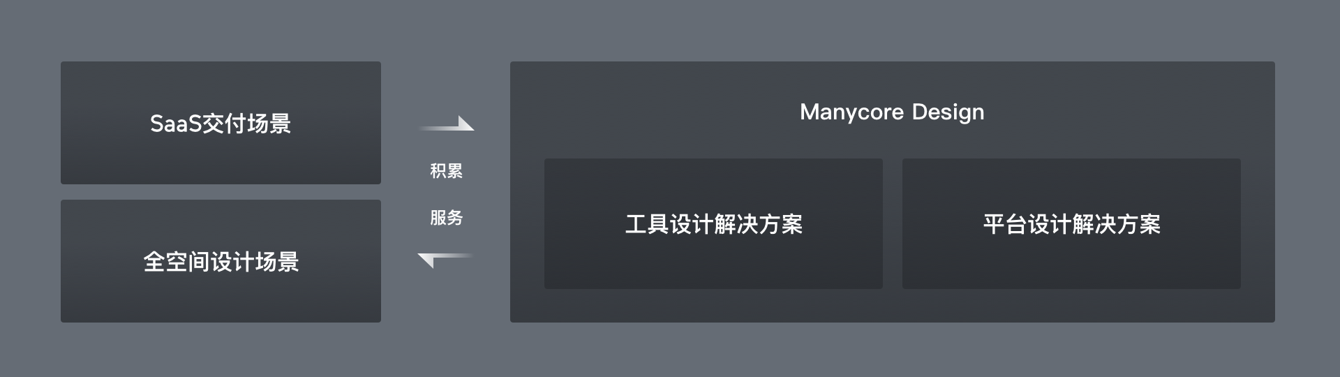 酷家乐｜群核设计系统Manycore Design——平台解决方案 - 图1