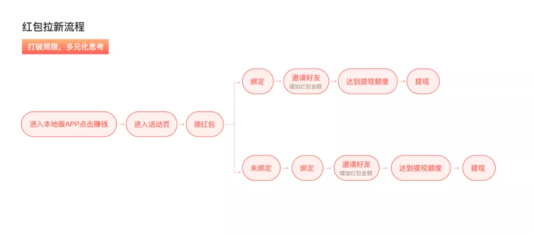 58同城｜红包设计测试，驱动裂变数翻三倍 - 图4