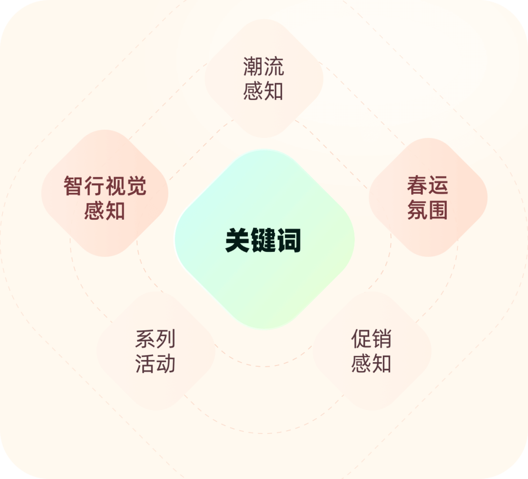 携程智行｜2021智行春运项目-设计回顾 - 图9