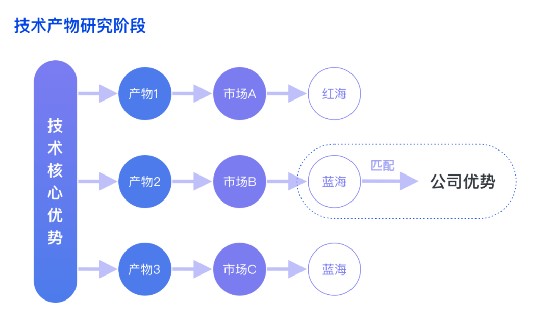 群核 | 如何设计B端技术创新型产品 - 图6