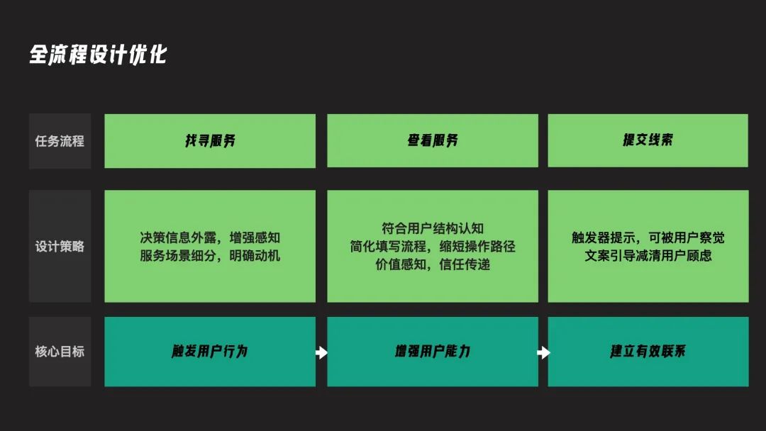 58 UXD｜营销思维看转化 从行为到决策，如何实现精细化的转化 - 图4