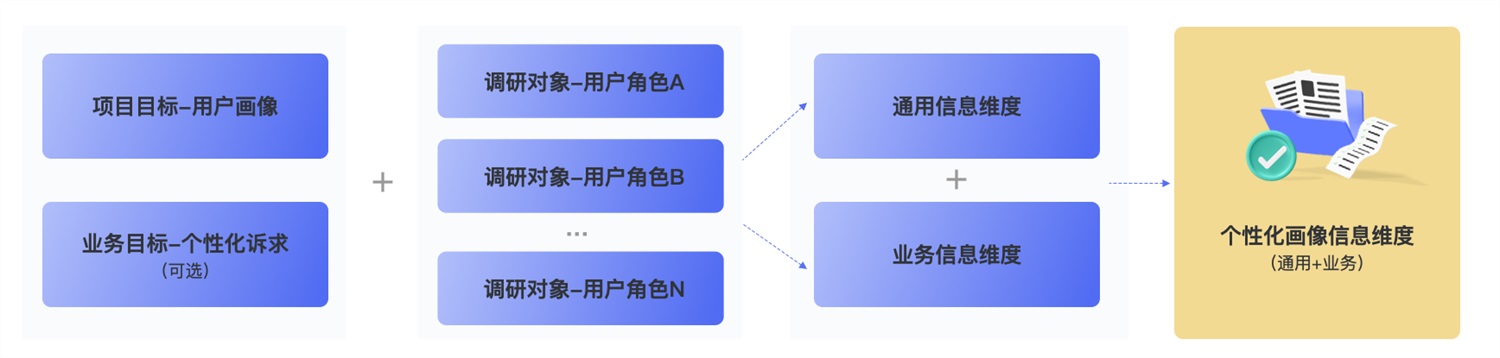 酷家乐｜从0到1构建用户画像的流程与方法总结 - 图6