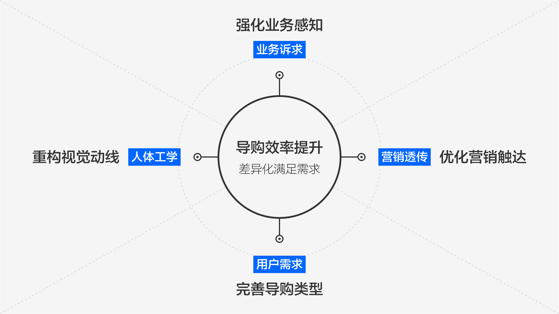 滴滴｜小桔有车租买车业务体验设计升级 - 图4