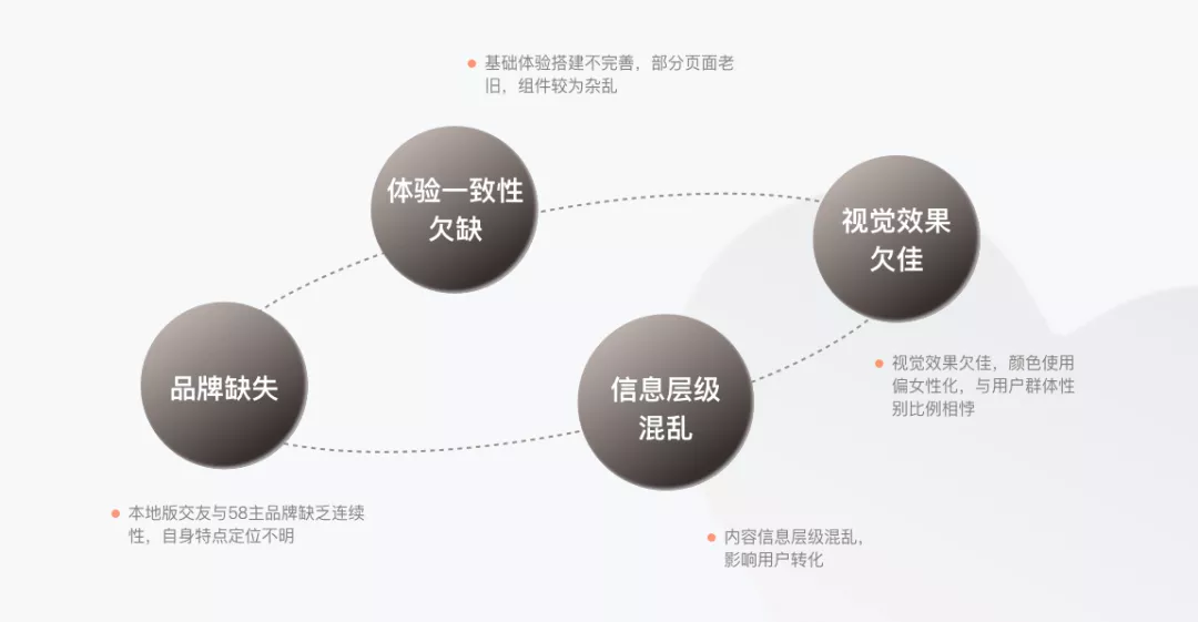 58同城｜设计沉思录，交友语言焕新升级 - 图3