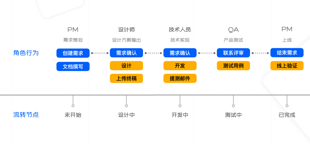 58 UXD | 只要一个公式，带你看懂协同办公提效 - 图10