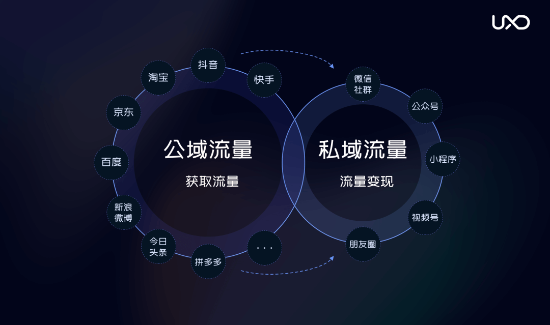 58 UXD | 揭开私域转化之谜，设计师能做的有很多 - 图3