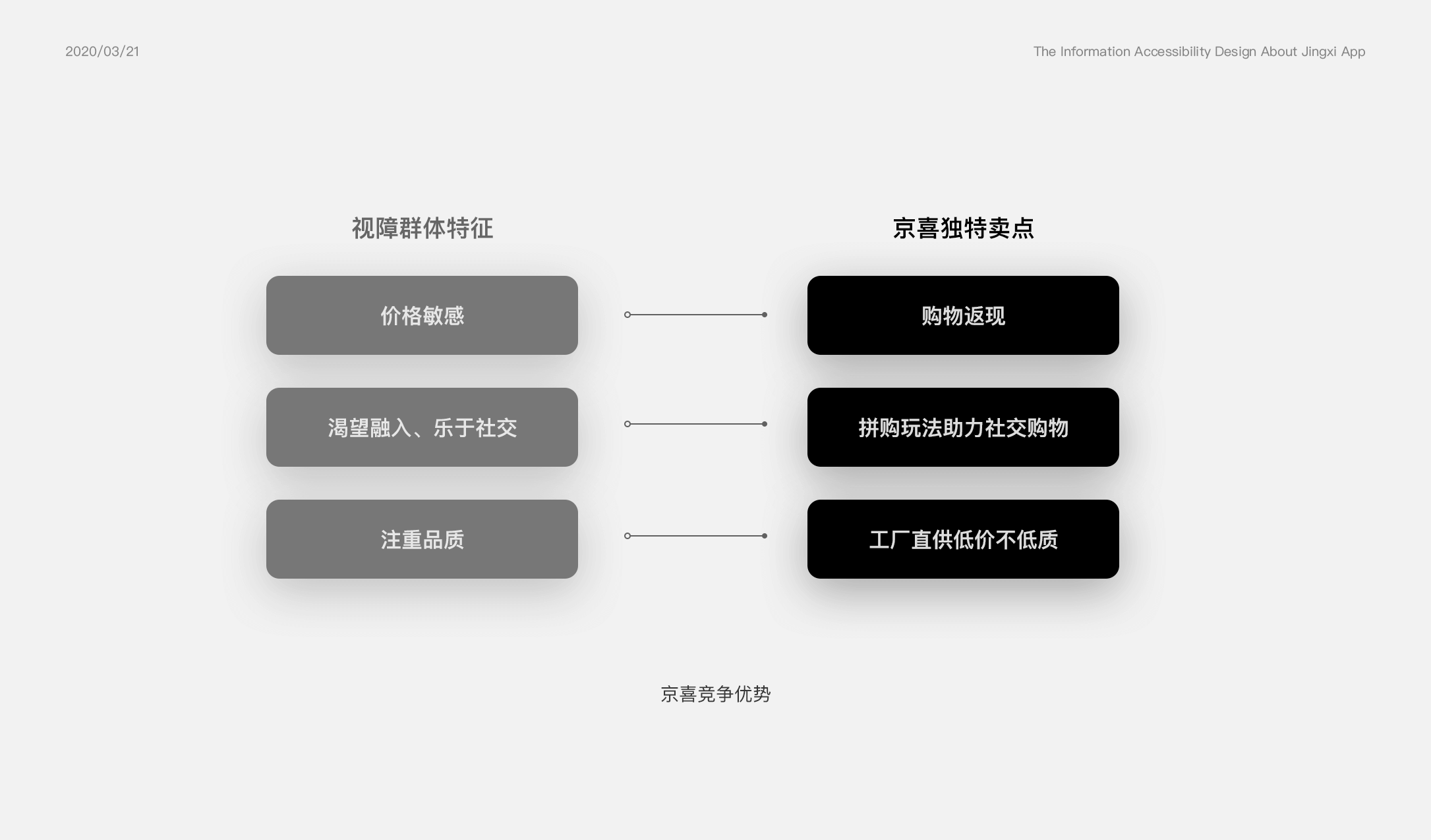 京东｜如何在商业环境推动无障碍项目——京喜APP信息无障碍提案复盘 - 图11