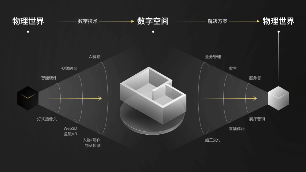 贝壳｜智慧工地-数字化体验探索 - 图3