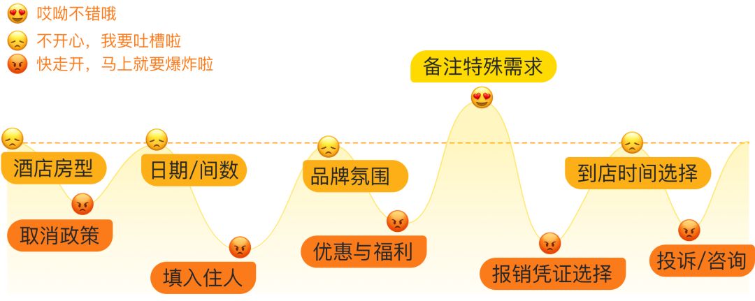 马蜂窝｜交易体验 酒店预订流程升级 - 图6